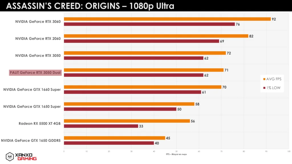 Gráfico de rendimiento de tarjetas gráficas en Assassin's Creed: Origins a 1080p Ultra, mostrando FPS y mínimos, con barras de distintos colores.