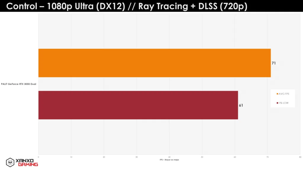 Gráfico de barras que muestra el rendimiento de la GPU en Control a 1080p Ultra, con dos barras: una naranja de 71 FPS y otra marrón de 43 FPS.