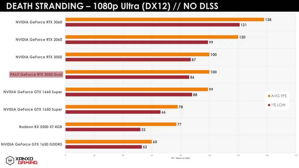 PALIT RTX 3050 Dual Death Stranding