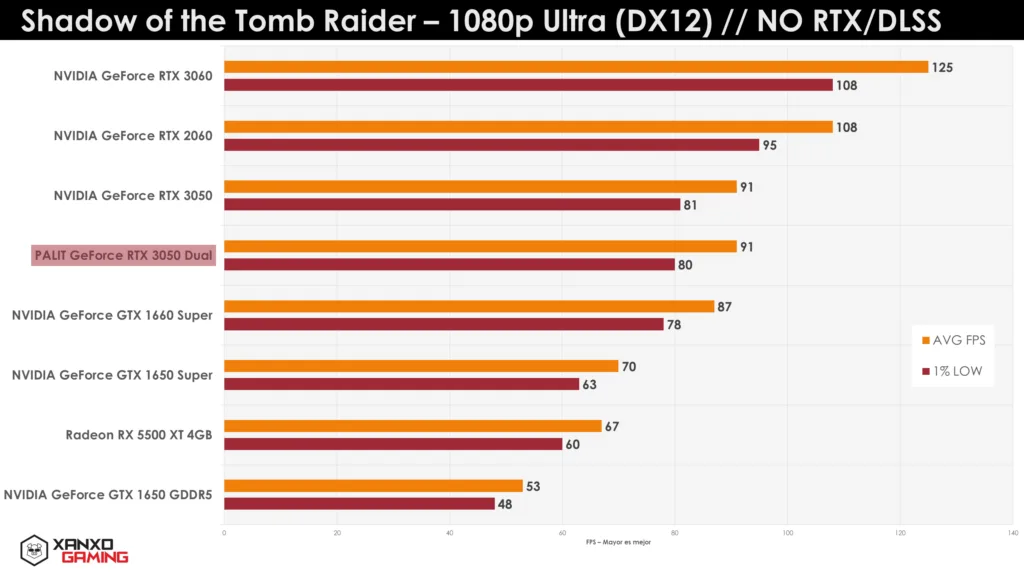 Gráfico de rendimiento en FPS de diversas tarjetas gráficas en "Shadow of the Tomb Raider" a 1080p Ultra, con valores en barras de colores.