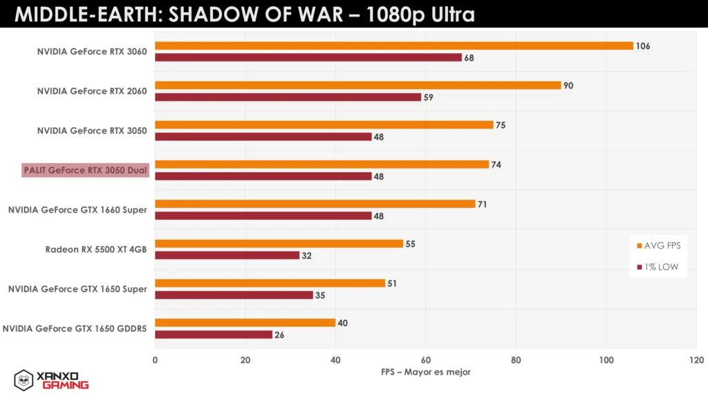 Gráfico de rendimiento de GPUs en "Middle-Earth: Shadow of War" a 1080p Ultra, con barras en colores rojo y amarillo que indican FPS promedio y mínimos.