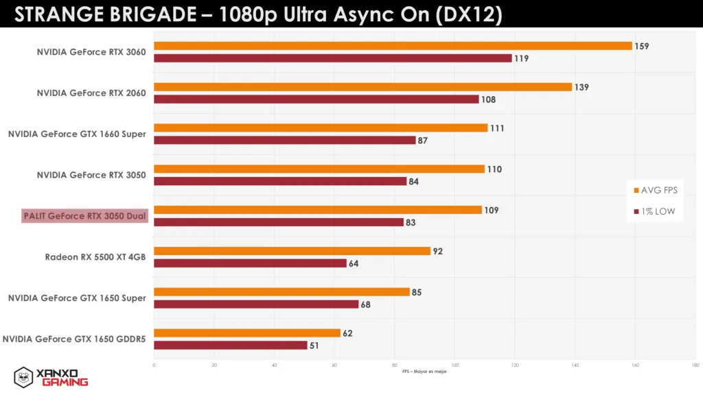 Gráfica comparativa de rendimiento en FPS de diversas tarjetas gráficas en "Strange Brigade", destacando la PALIT GeForce RTX 3050 Dual.