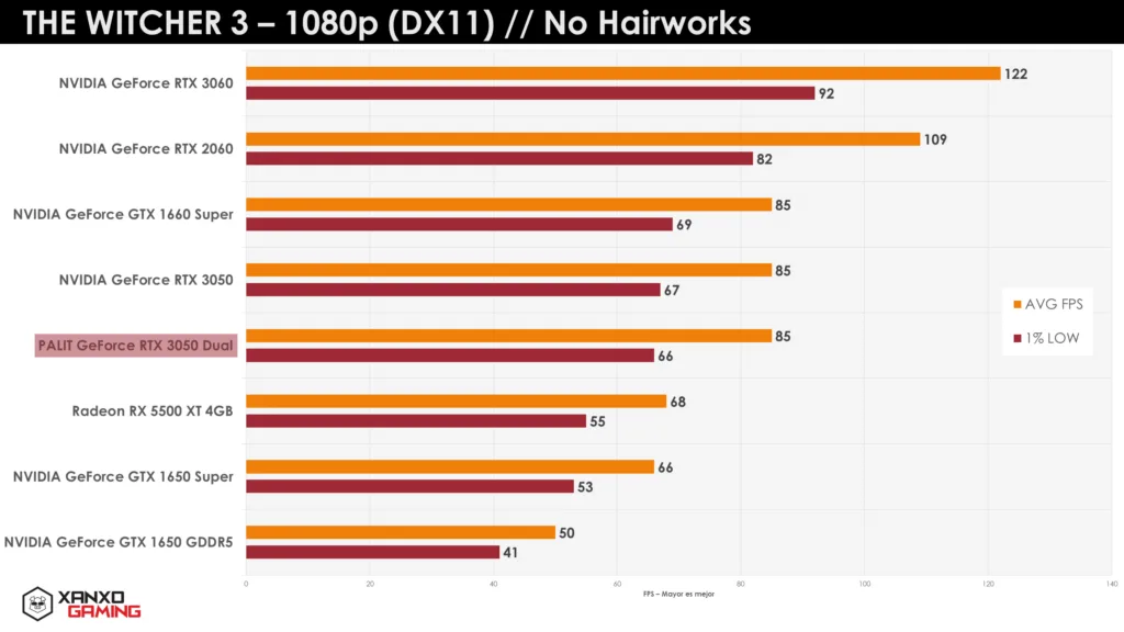 Gráfico de rendimiento en FPS de diversas tarjetas gráficas en The Witcher 3 a 1080p, destacando la PALIT GeForce RTX 3050 Dual.