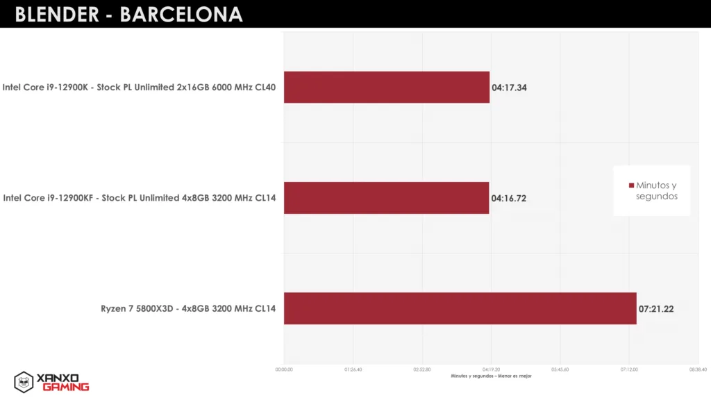 Gráfico de barras que compara el rendimiento de procesadores Intel Core i7-12700K y Ryzen 7 5800X3D en Blender, mostrando los scores.
