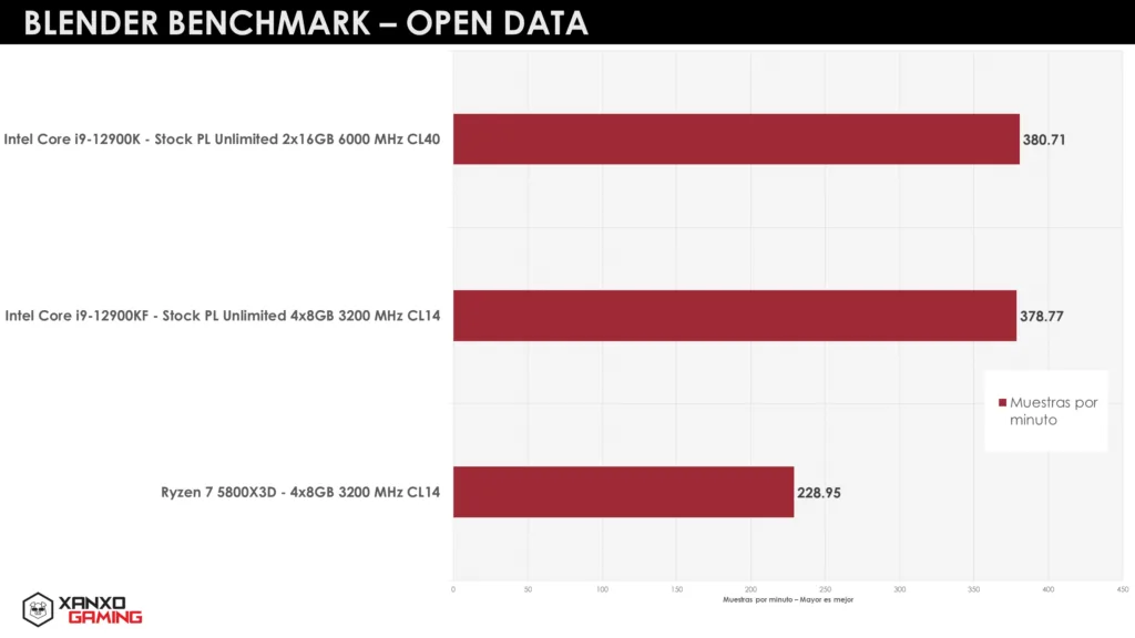 Gráfico de barras en tonos rojos y negros mostrando resultados de rendimiento en Blender para procesadores Intel y AMD, con valores numéricos destacados.
