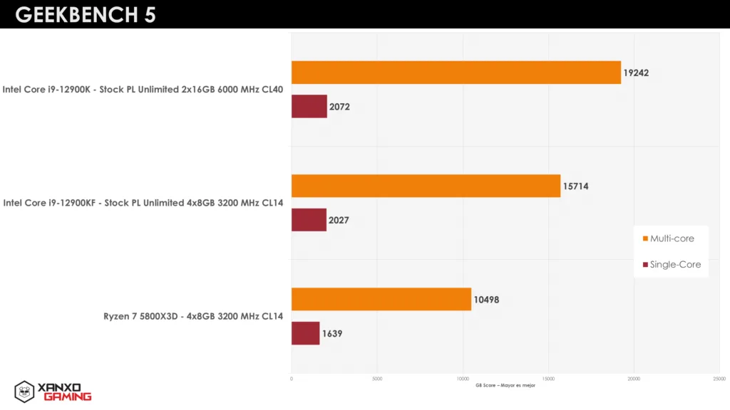Gráfico de barras comparativo de rendimiento en Geekbench 5, mostrando resultados de Intel Core i9 y Ryzen 7 5800X3D en multihilo y núcleo único.