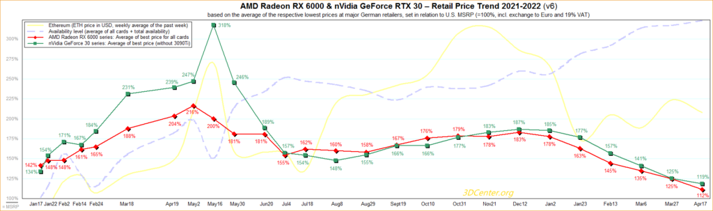 AMD NVIDIA Retail Price 3DCenter