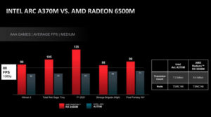 Intel AMD Intel ARC A370M 6500M
