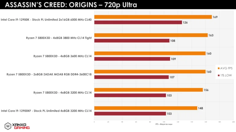 Gráfica de comparación de rendimiento en "Assassin's Creed: Origins" a 720p Ultra, mostrando puntuaciones de diferentes CPUs y GPUs.