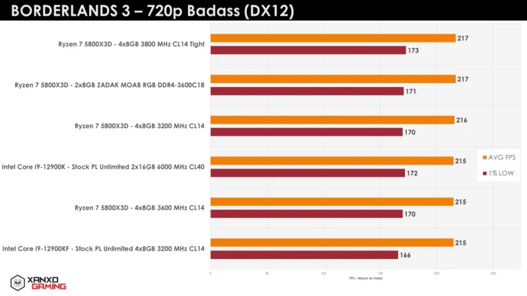 Gráfica de rendimiento de Borderlands 3 a 720p, comparando CPUs Ryzen e Intel en barras de diferentes colores y valores numéricos.