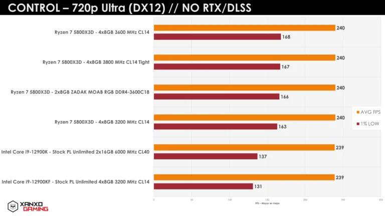Gráfica comparativa de rendimiento en Control a 720p Ultra (DX12) mostrando CPUs y sus puntuaciones en promedio y mínimo. Colores naranja y gris.