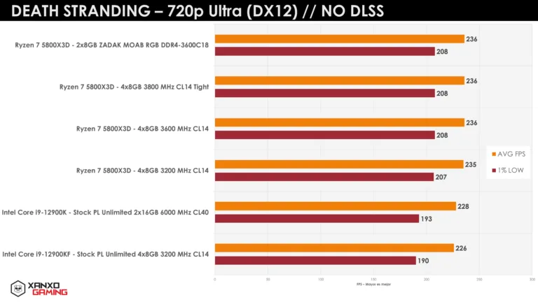 Gráfico de rendimiento de "Death Stranding" en 720p Ultra (DX12) sin DLSS, mostrando comparativas de FPS entre diferentes CPUs.
