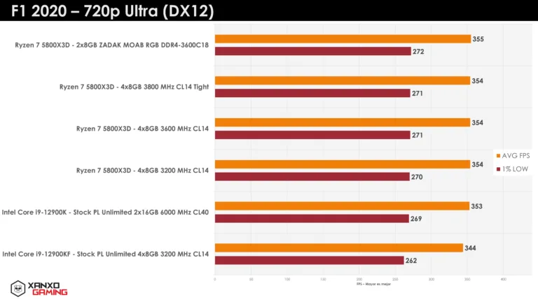 Gráfico de rendimiento en F1 2020 a 720p Ultra, mostrando FPS de diferentes CPUs. Barras de colores representan distintos procesadores.