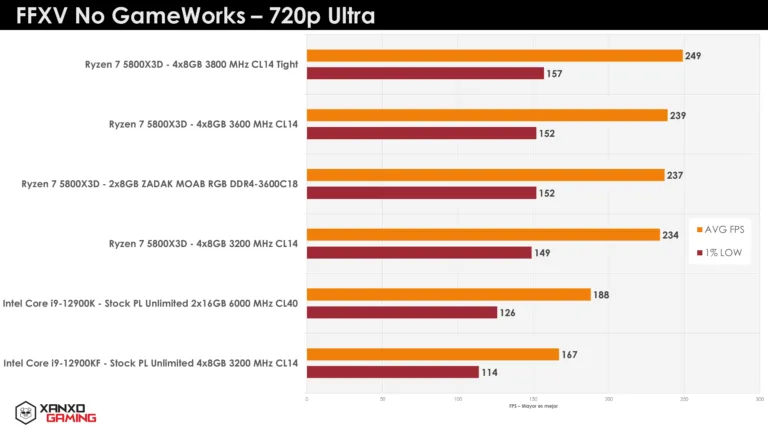 Gráfico comparativo de rendimiento en FFXV a 720p Ultra, mostrando FPS promedios de varios CPUs Ryzen e Intel en barras de colores.