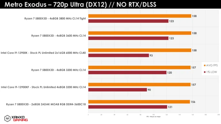 Gráfico de rendimiento de FPS en Metro Exodus a 720p. Barras en colores naranja y rojo muestran promedios y mínimos por procesador.