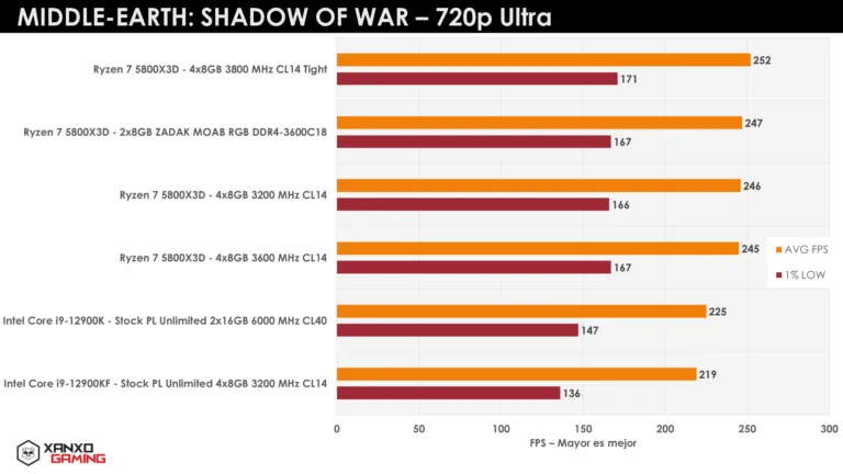 Gráfico de rendimiento de CPUs en "Middle-Earth: Shadow of War" a 720p Ultra, con barras que indican FPS promedio de diferentes procesadores.