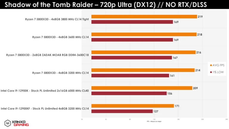 Gráfico de rendimiento en FPS para "Shadow of the Tomb Raider" a 720p Ultra, mostrando comparativas entre diferentes CPUs y GPUs.