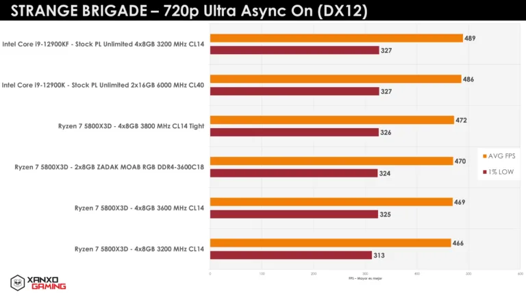 Gráfico de rendimiento en FPS de diferentes CPUs en el juego Strange Brigade a 720p, mostrando barras de colores con resultados comparativos.