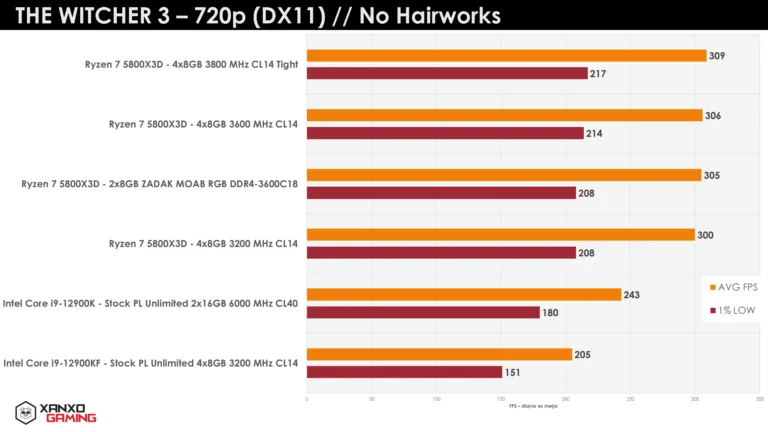 Gráfico comparativo de rendimiento en FPS de diferentes CPUs en The Witcher 3 a 720p, con barras en tonos naranja y rojo.