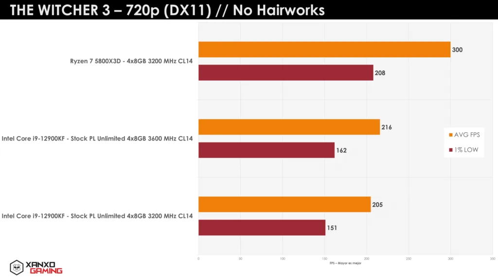 Gráfico comparativo de rendimiento en "The Witcher 3" a 720p (DX11), mostrando FPS de Ryzen 7 5800X3D y CPU Intel. Colores naranjas y amarillos.