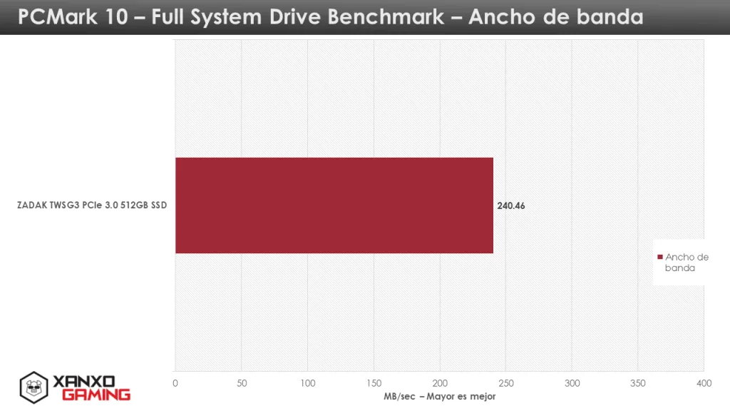 ZADAK TWSG3 NVMe 512GB PCMark 10 Storage