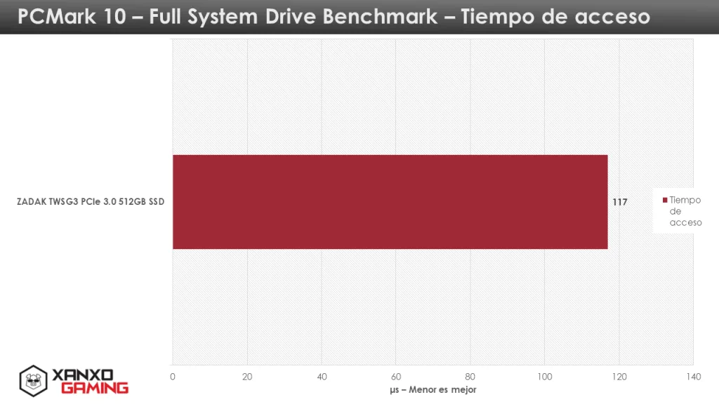 Gráfico de rendimiento de disco, con una barra roja que indica un tiempo de acceso de 117 ms, sobre fondo blanco y ejes en gris.