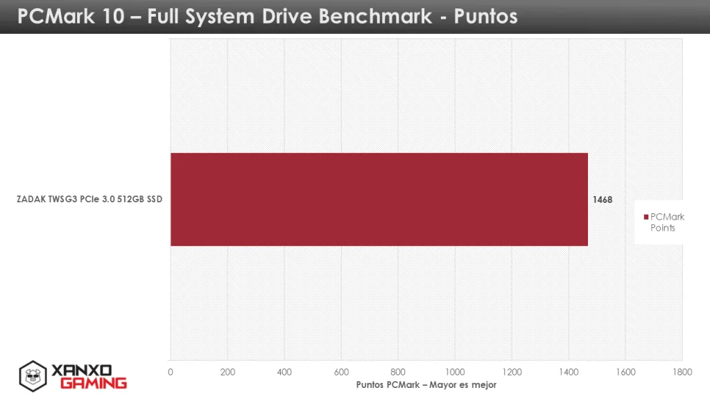 Gráfico de rendimiento de la unidad SSD ZADAK TWSG3 en la prueba PCMark 10, mostrando una barra roja a 1684 puntos sobre un fondo blanco.