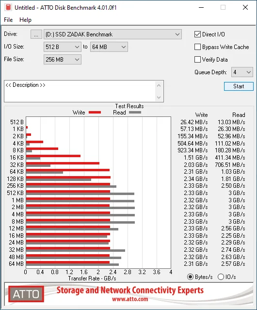 Resultados de la prueba de rendimiento del SSD ZADAK TWSG3, mostrando gráficos en barras rojas y grises con velocidades de transferencia.