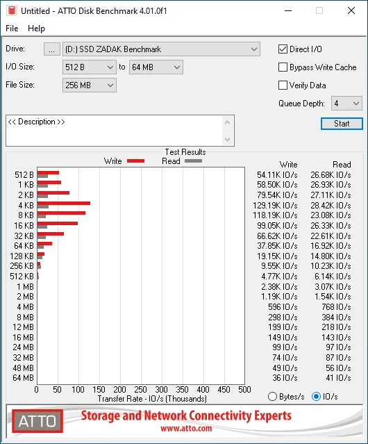Gráfica de resultados de rendimiento de un SSD, mostrando velocidades de lectura y escritura en MB/s, con barras rojas en diferentes longitudes de archivo.