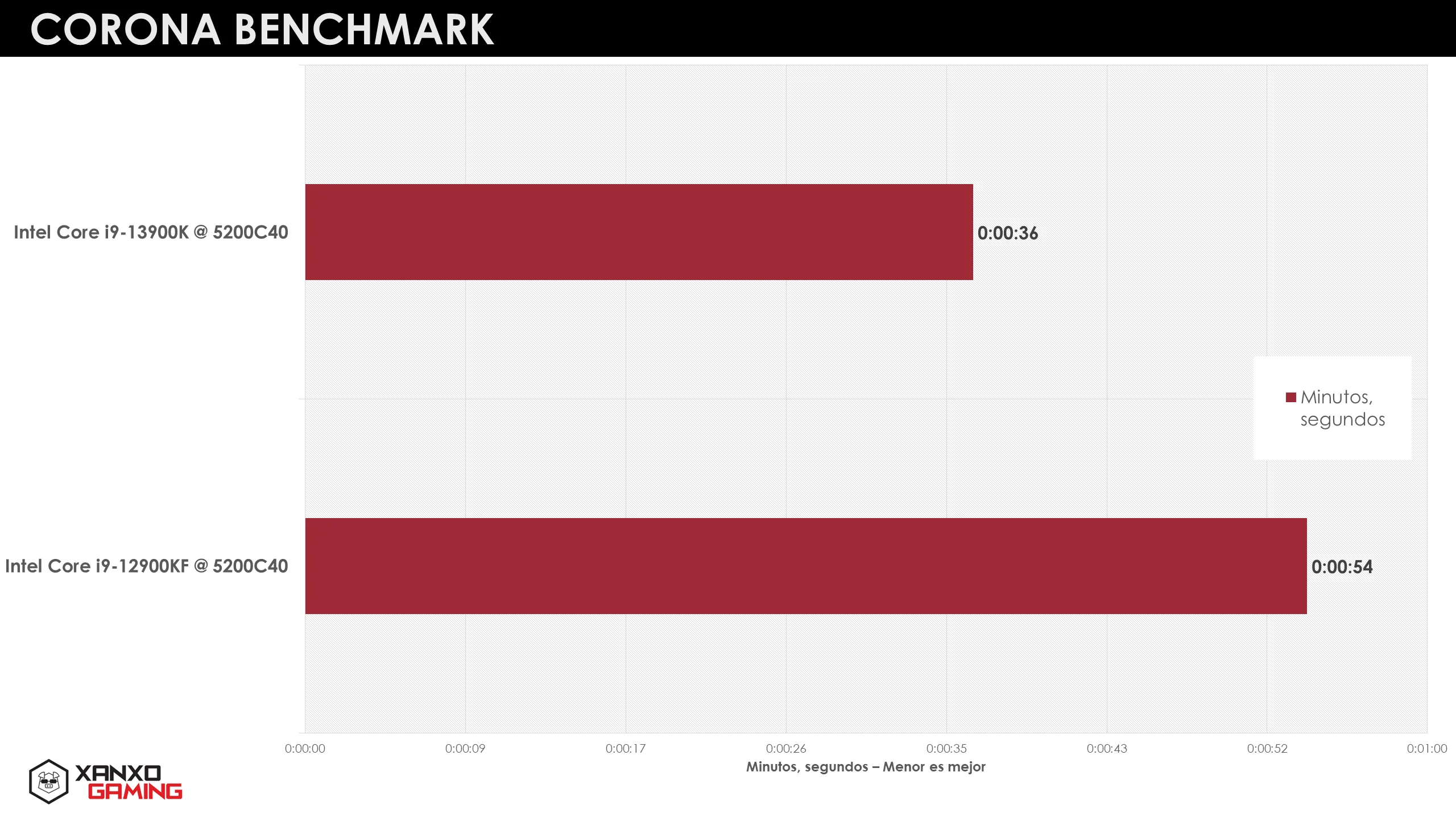 13900K Corona Benchmark