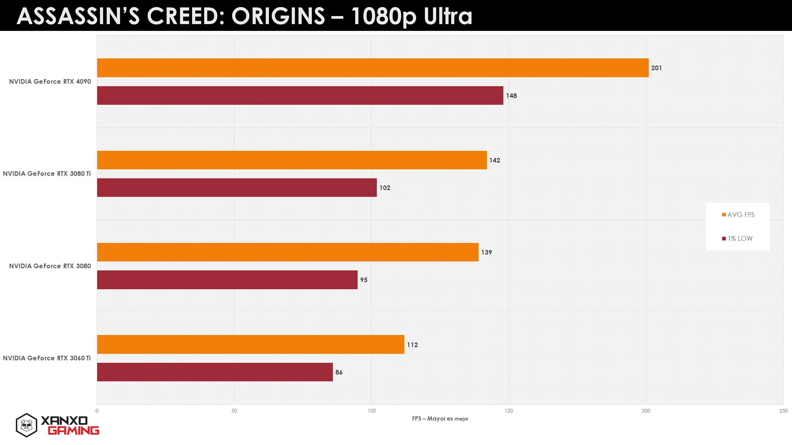 Gráfica de rendimiento de "Assassin's Creed: Origins" en 1080p Ultra, mostrando barras en tonos naranja y burdeos que indican FPS por GPU.