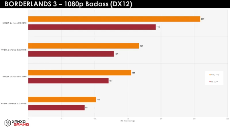 Gráfico de rendimiento de Borderlands 3 en 1080p, con barras naranjas para GPUs más altas y barras moradas para rendimiento inferior.