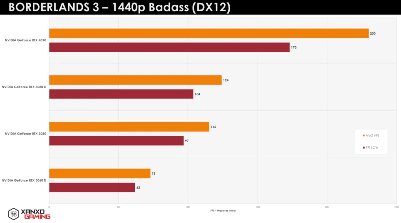 Gráfico de barras que muestra el rendimiento de Borderlands 3 a 1440p en diferentes configuraciones, con colores naranja y amarillo.
