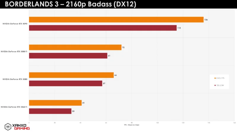 Gráfico de barras comparativo de rendimiento en Borderlands 3 a 2160p, con barras naranjas y púrpuras que representan diferentes GPUs.