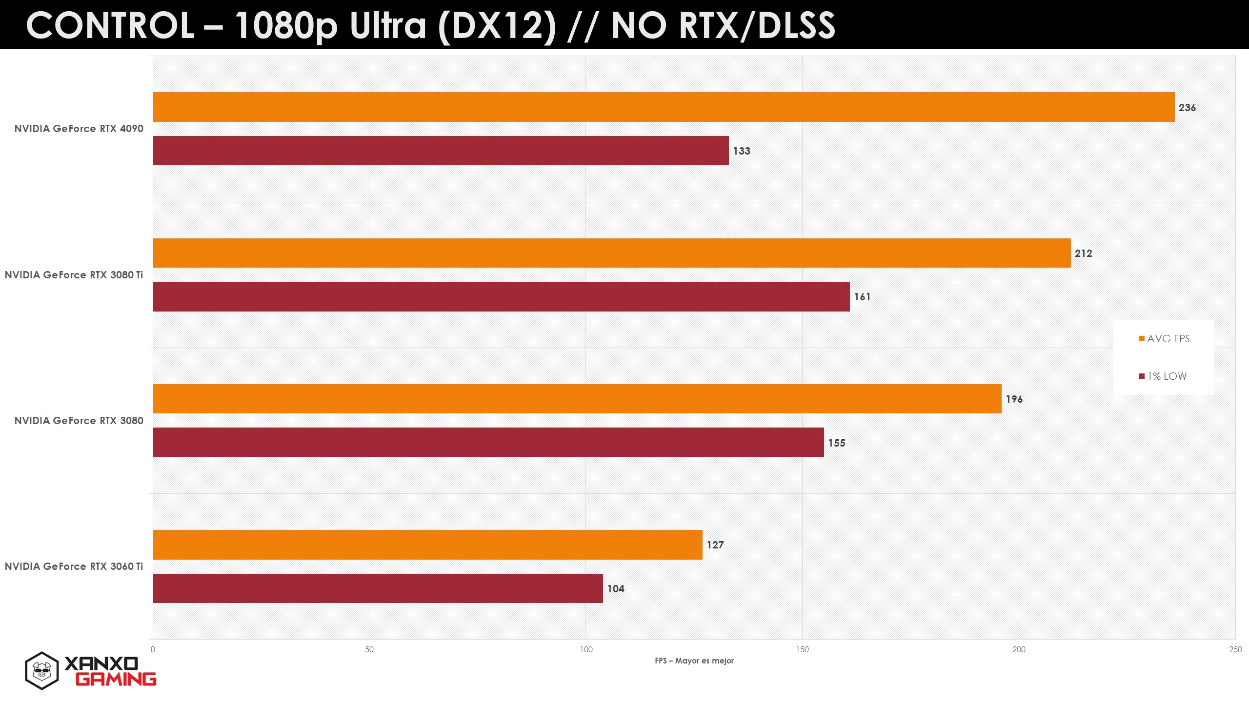 Gráfico de barras que muestra el rendimiento de diferentes GPUs en el juego Control a 1080p Ultra, sin RTX ni DLSS, con colores naranja y amarillo.
