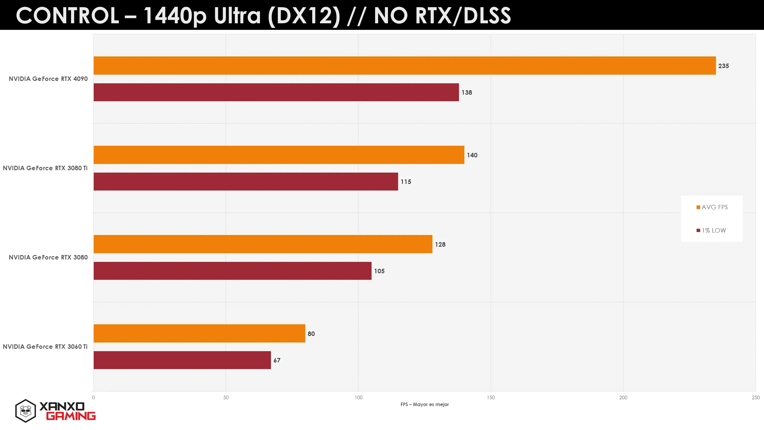 Gráfico de barras mostrando el rendimiento de GPUs en 1440p Ultra (DX12), con barras naranjas para NVIDIA y rojas para AMD.