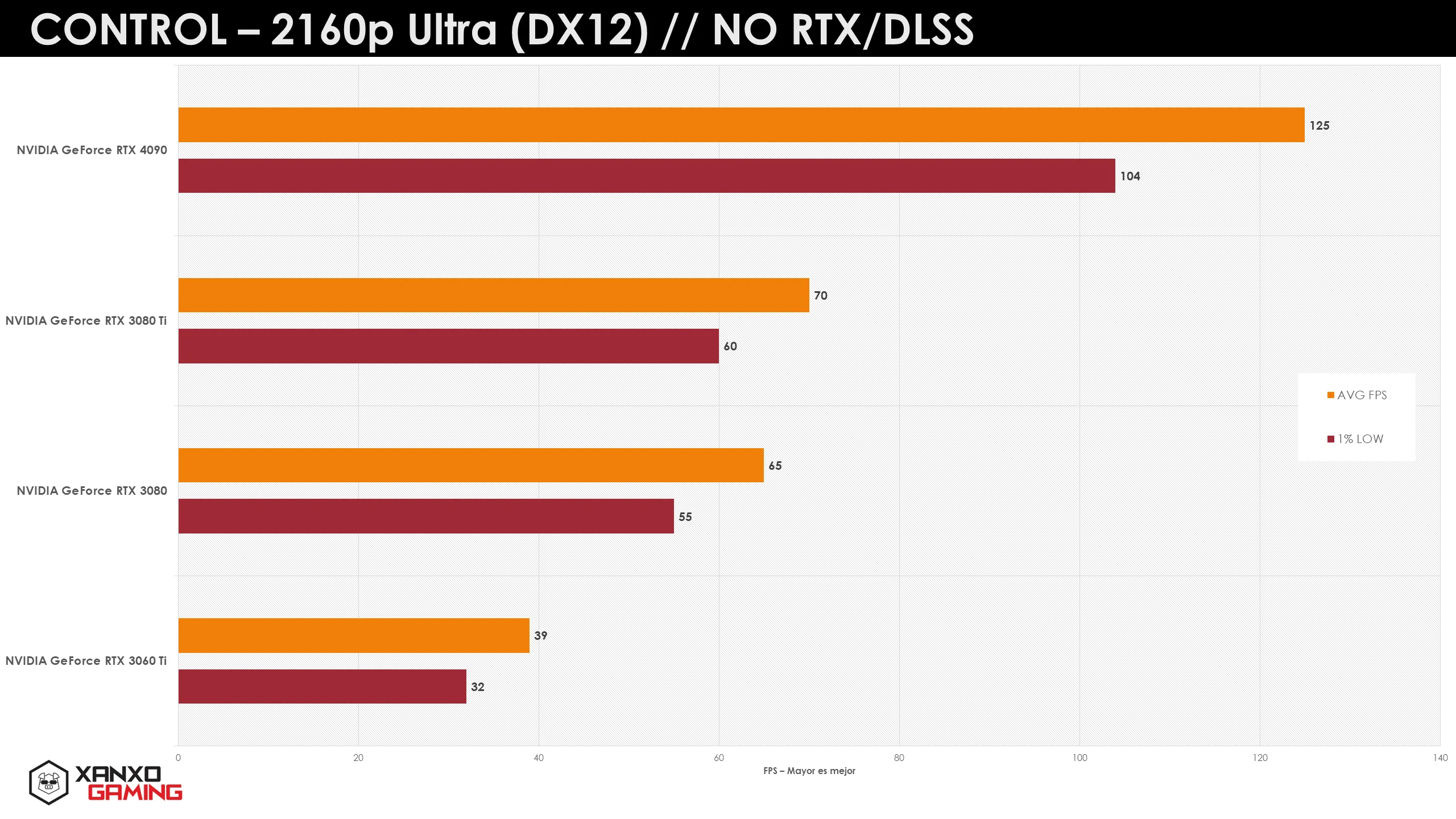 Gráfico de desempeño de diferentes tarjetas gráficas en el juego Control a 2160p Ultra, mostrando barras en tonos naranja y rojo.