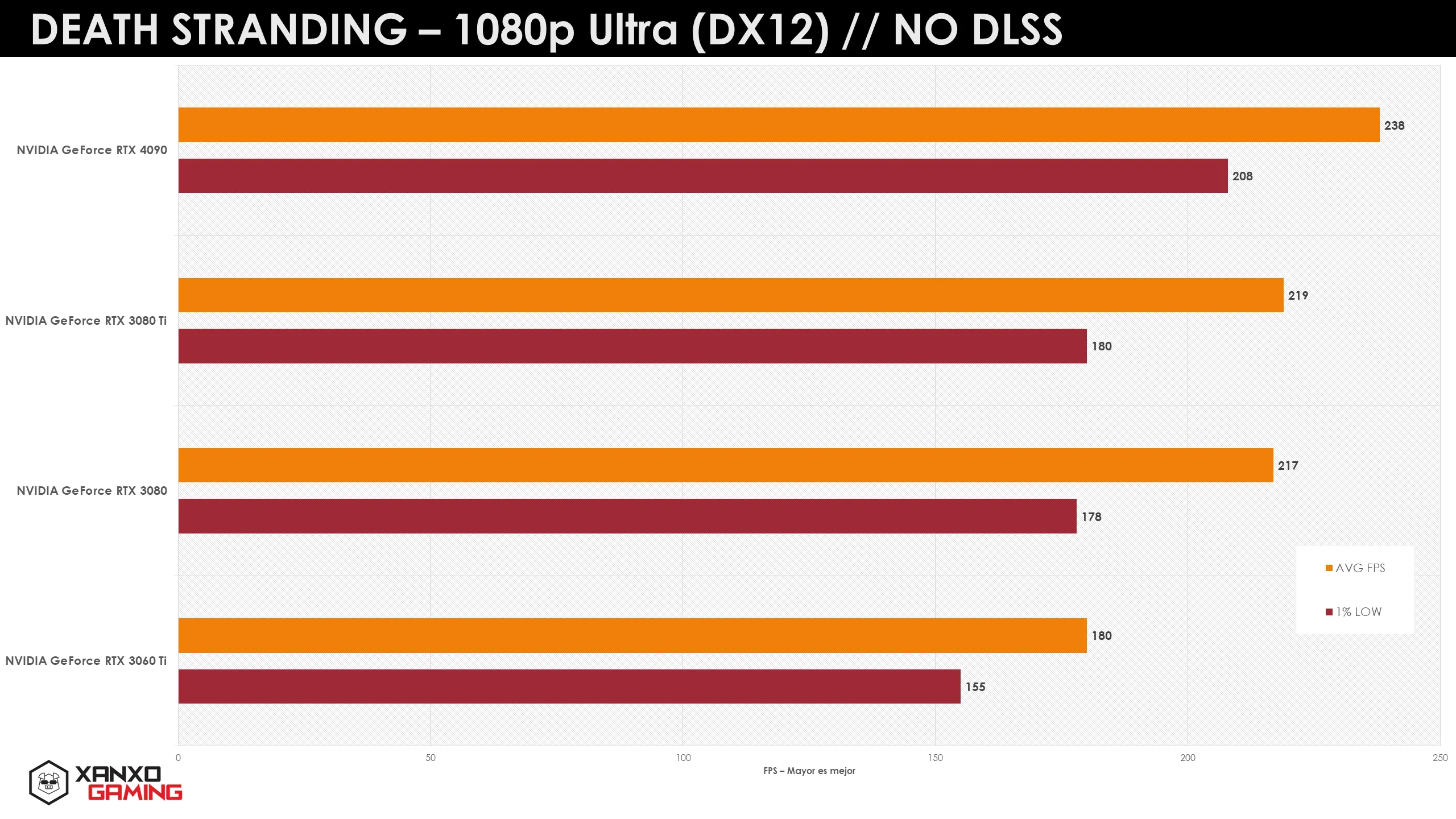 Gráfica que muestra el rendimiento de diferentes tarjetas gráficas en "Death Stranding" a 1080p Ultra, sin DLSS, con barras anaranjadas y amarillas.