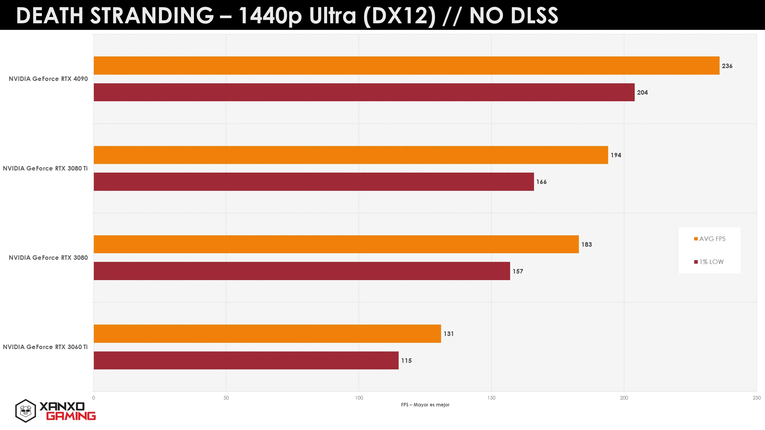 Gráfico de rendimiento de GPUs en "Death Stranding" a 1440p Ultra (DX12) sin DLSS, con barras naranjas y amarillas representando FPS.