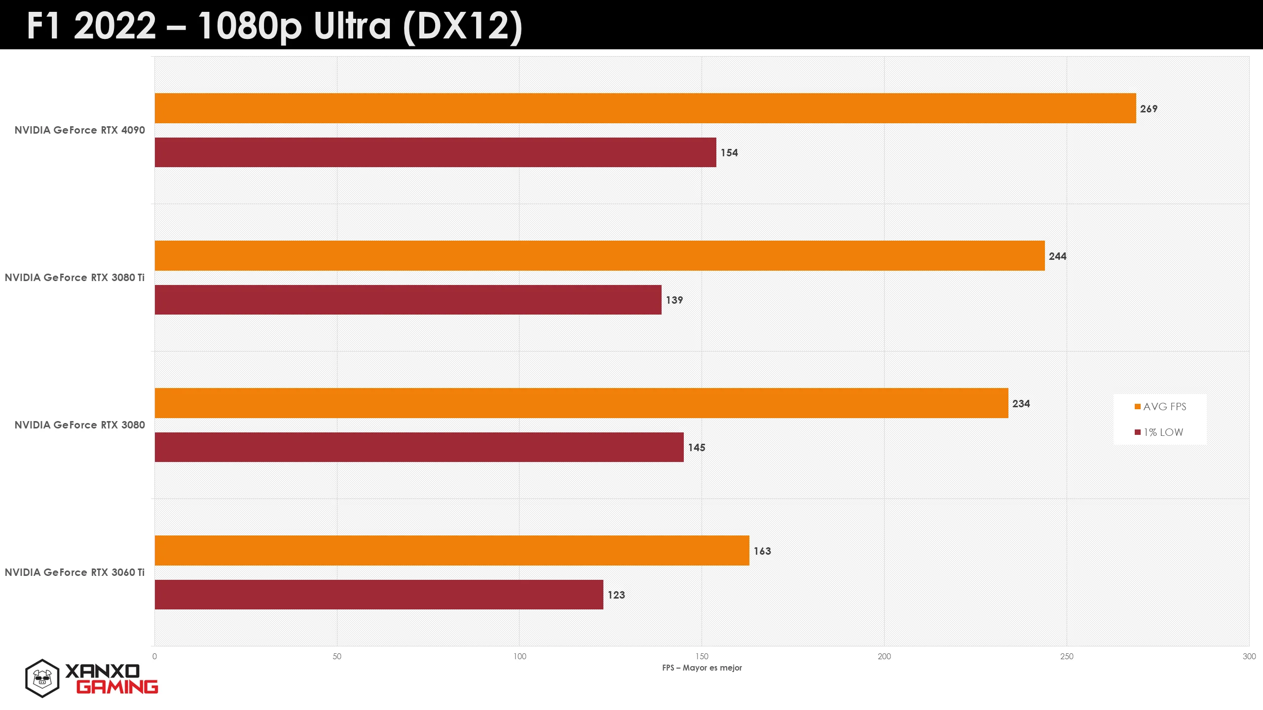 Gráfico de barras que compara el rendimiento de GPUs en F1 2022 a 1080p Ultra (DX12), con colores naranja y marrón para cada modelo.