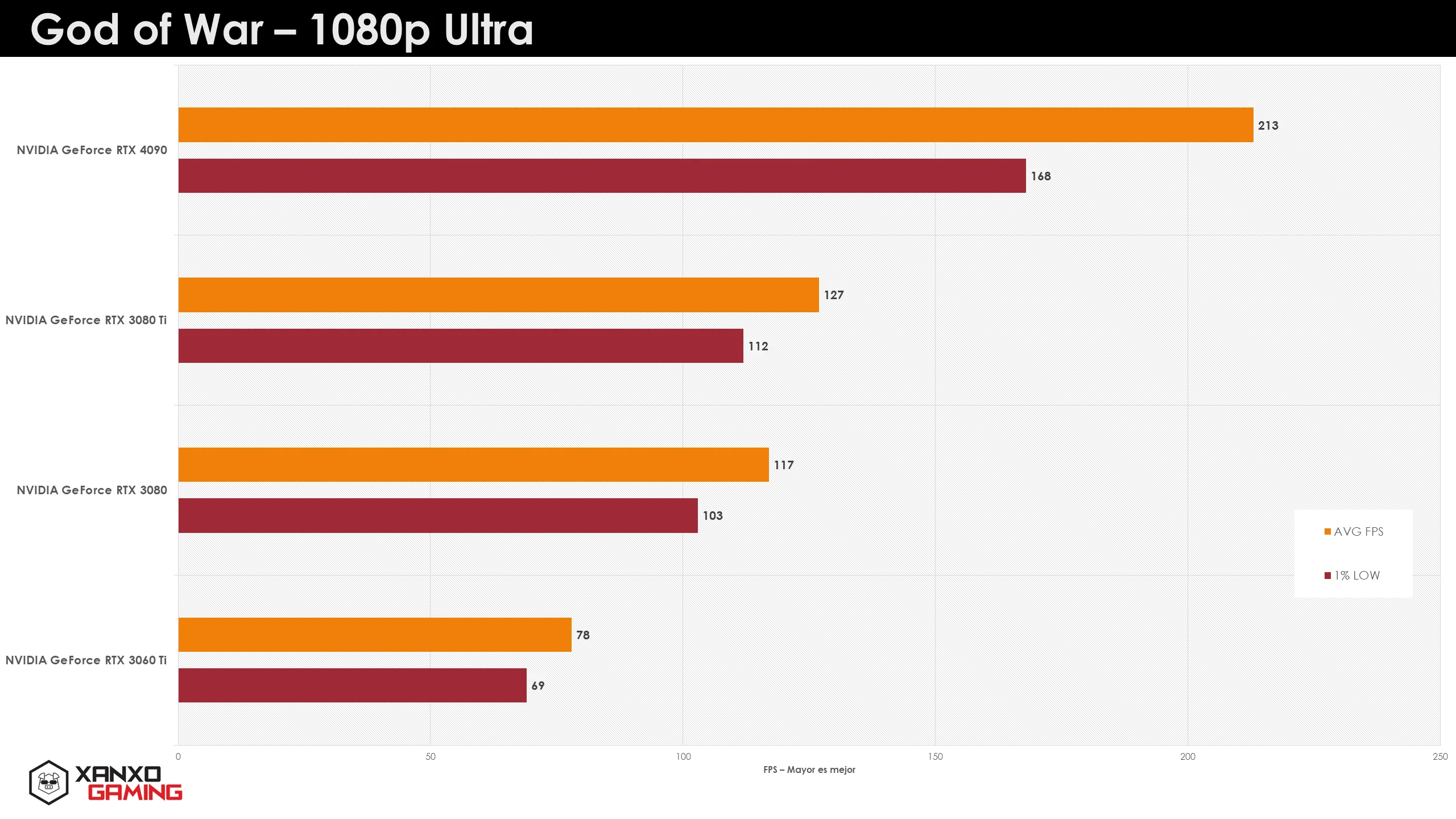 Gráfico de rendimiento en 1080p Ultra para God of War, mostrando barras en tonos naranjas y rojos que representan diferentes GPUs.