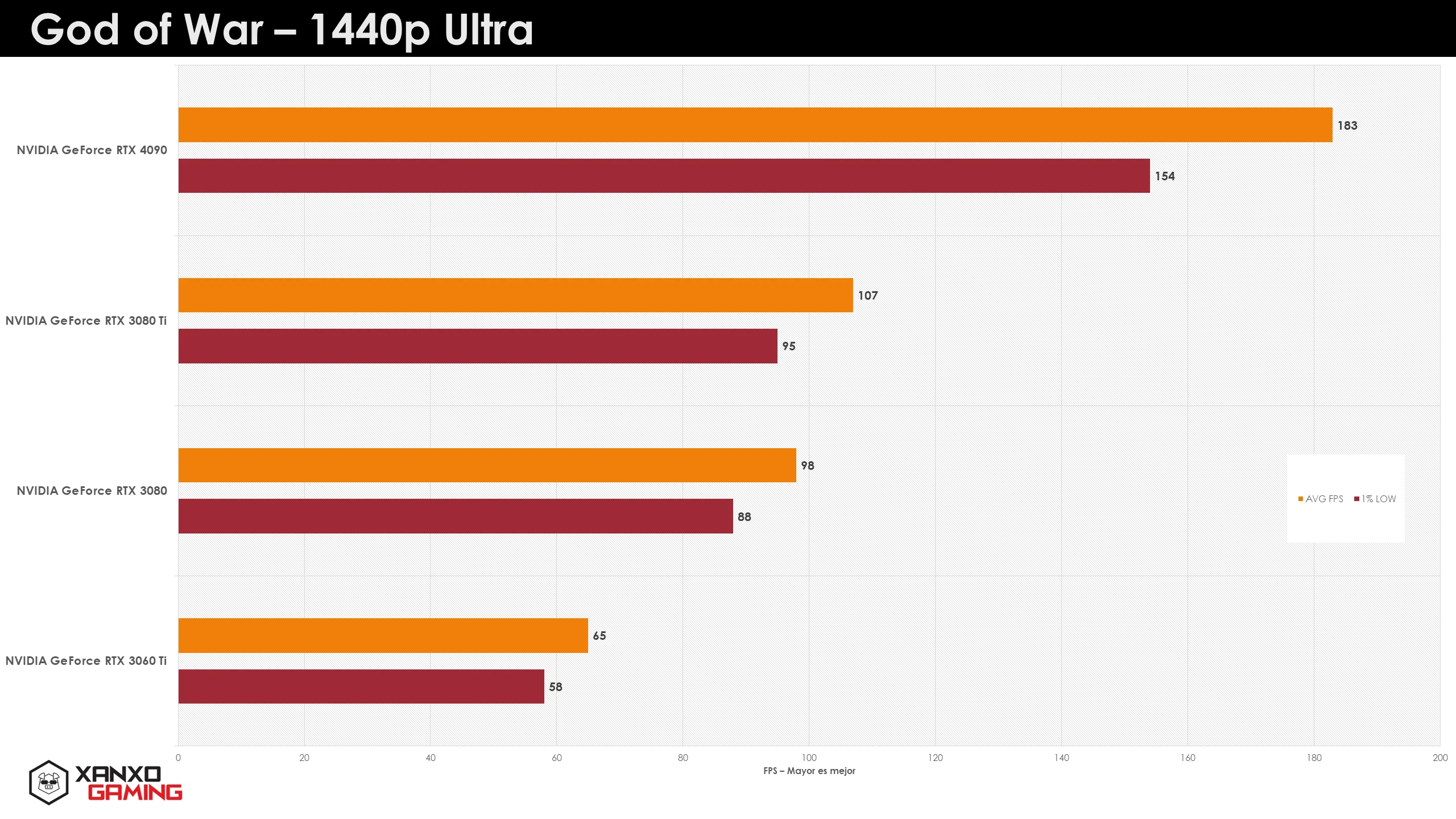 Gráfico de barras que muestra el rendimiento de diferentes GPU en "God of War" a 1440p Ultra, con colores rojo, naranja y amarillo.