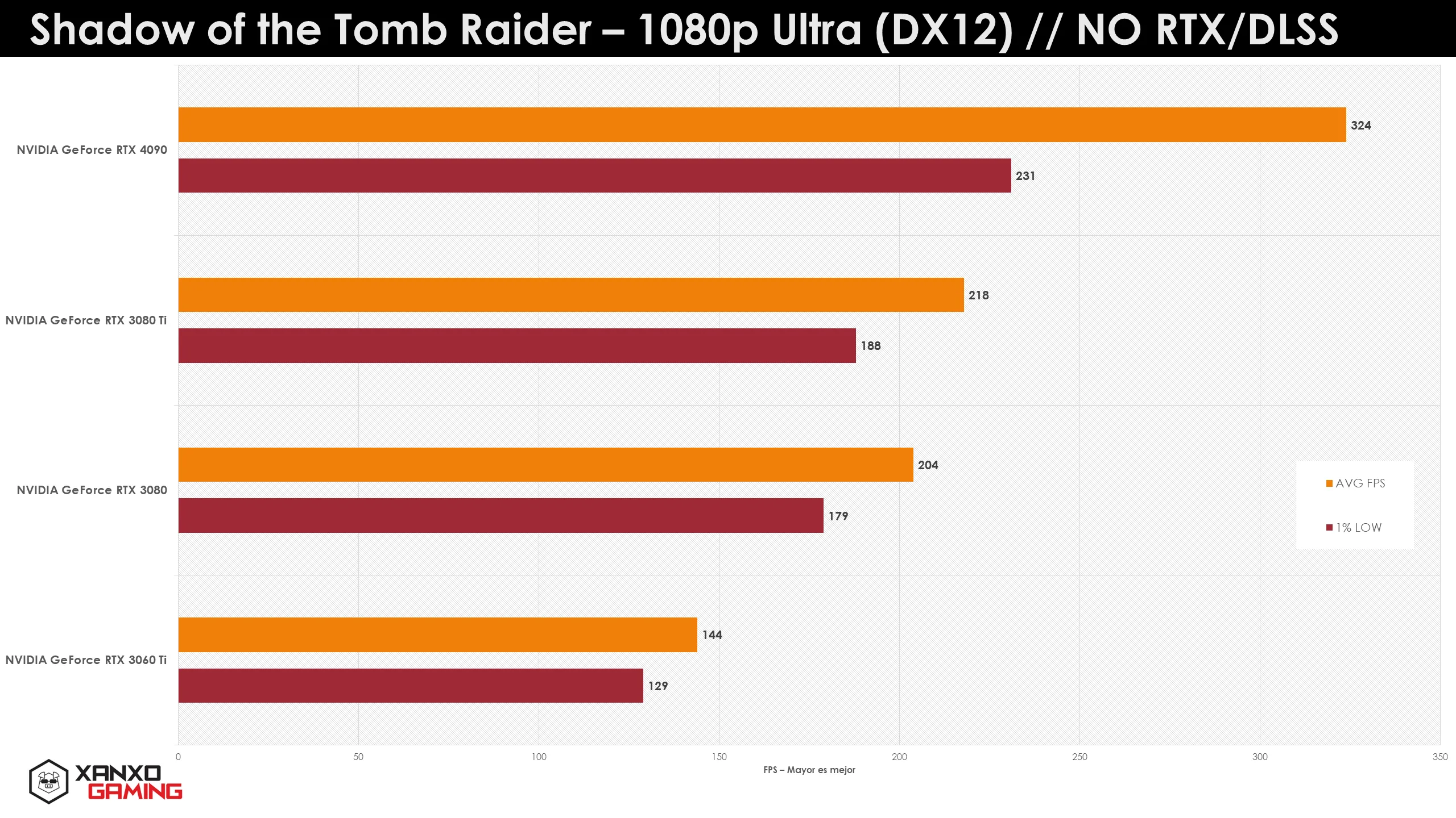 Gráfico comparativo de rendimiento en "Shadow of the Tomb Raider" a 1080p Ultra, mostrando barras de GPUs en colores naranja y rojo.
