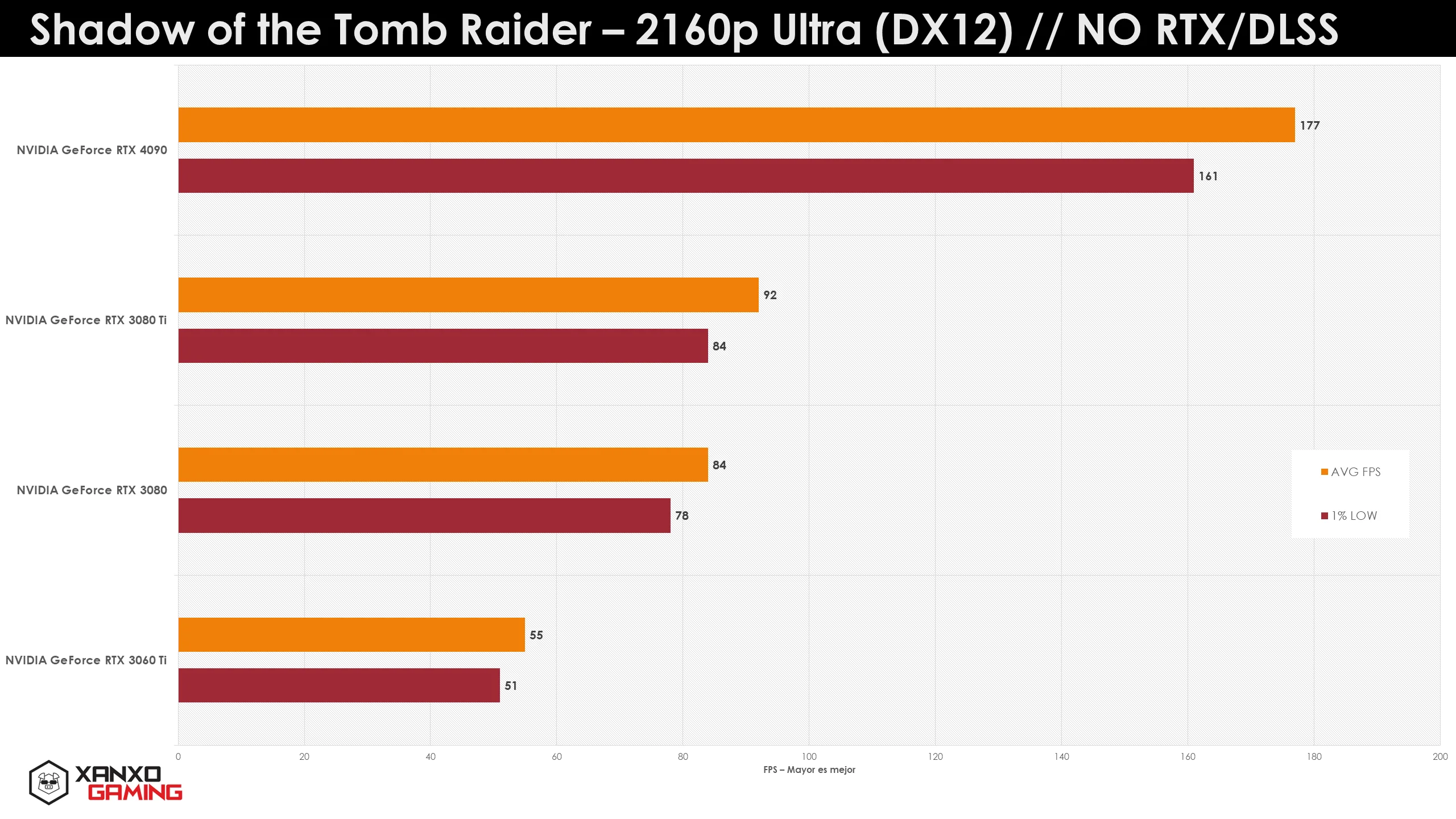 Gráfico de barras que compara el rendimiento de GPUs en "Shadow of the Tomb Raider" a 2160p Ultra, sin RTX ni DLSS. Colores naranja y gris.