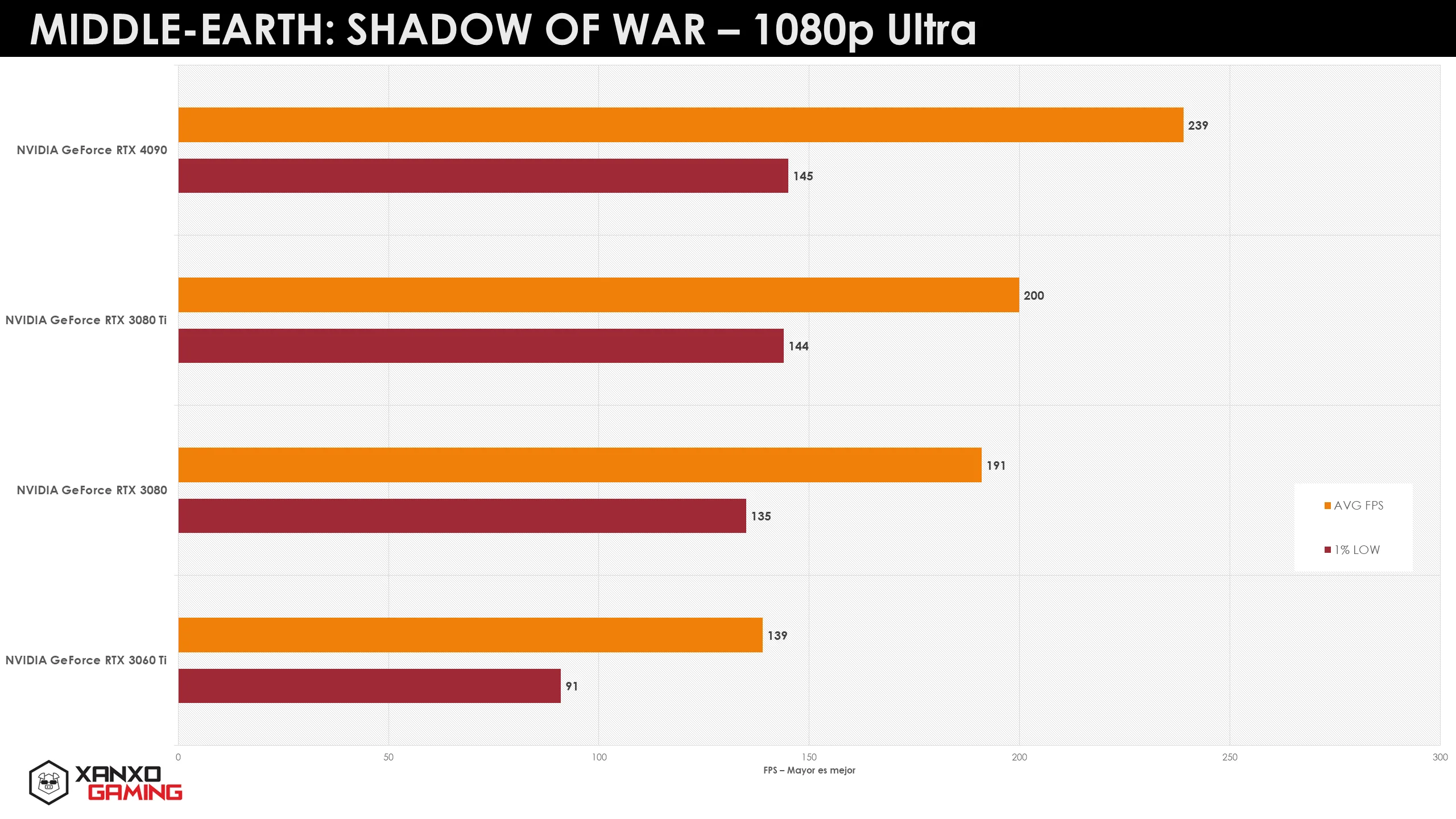 Gráfico de barras mostrando el rendimiento de diferentes GPUs en "Middle-Earth: Shadow of War" a 1080p Ultra, con colores naranja y marrón.
