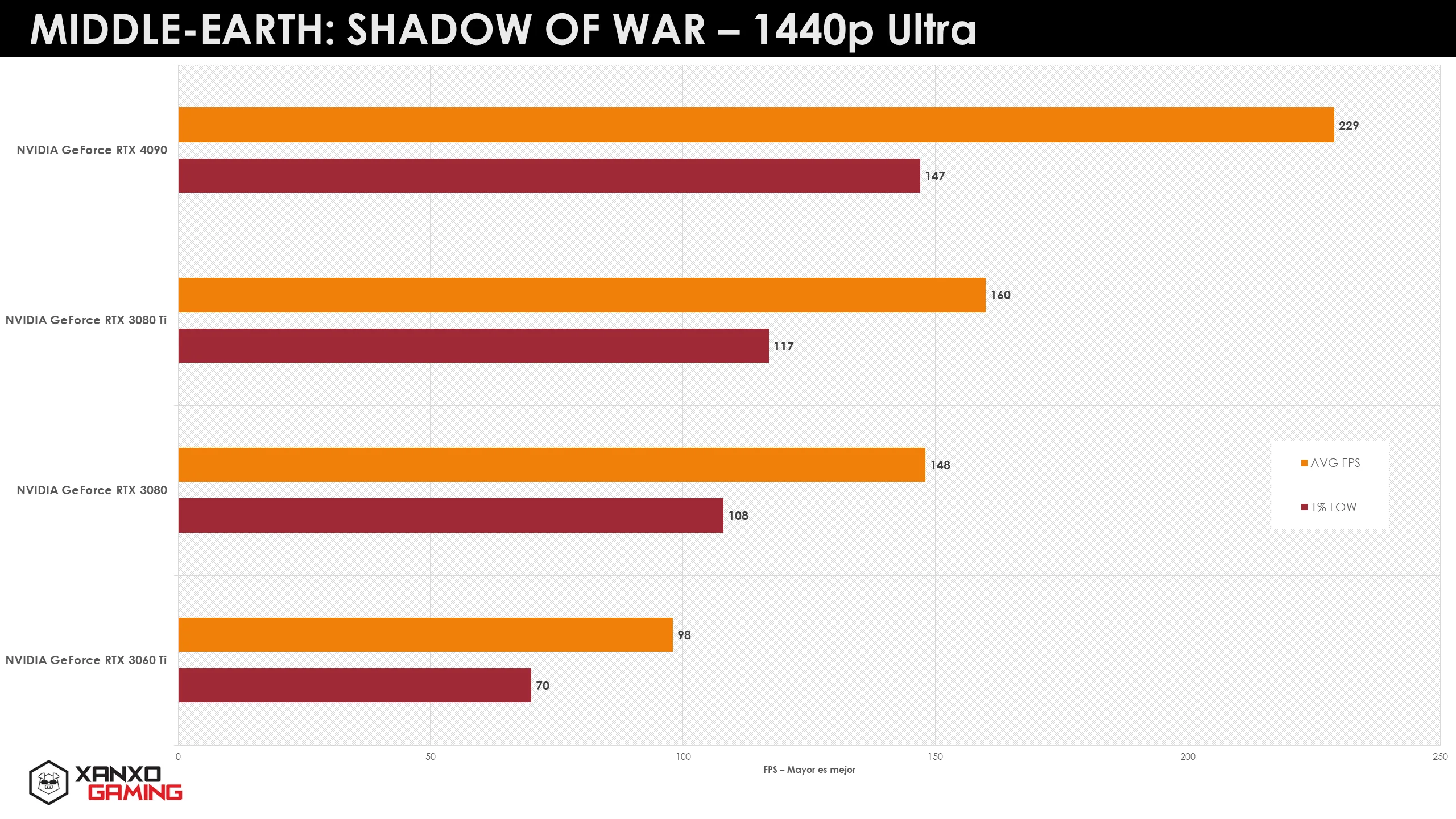 Gráfico de rendimiento en 1440p Ultra para "Middle-Earth: Shadow of War", mostrando barras de diferentes GPUs en colores naranja y gris.