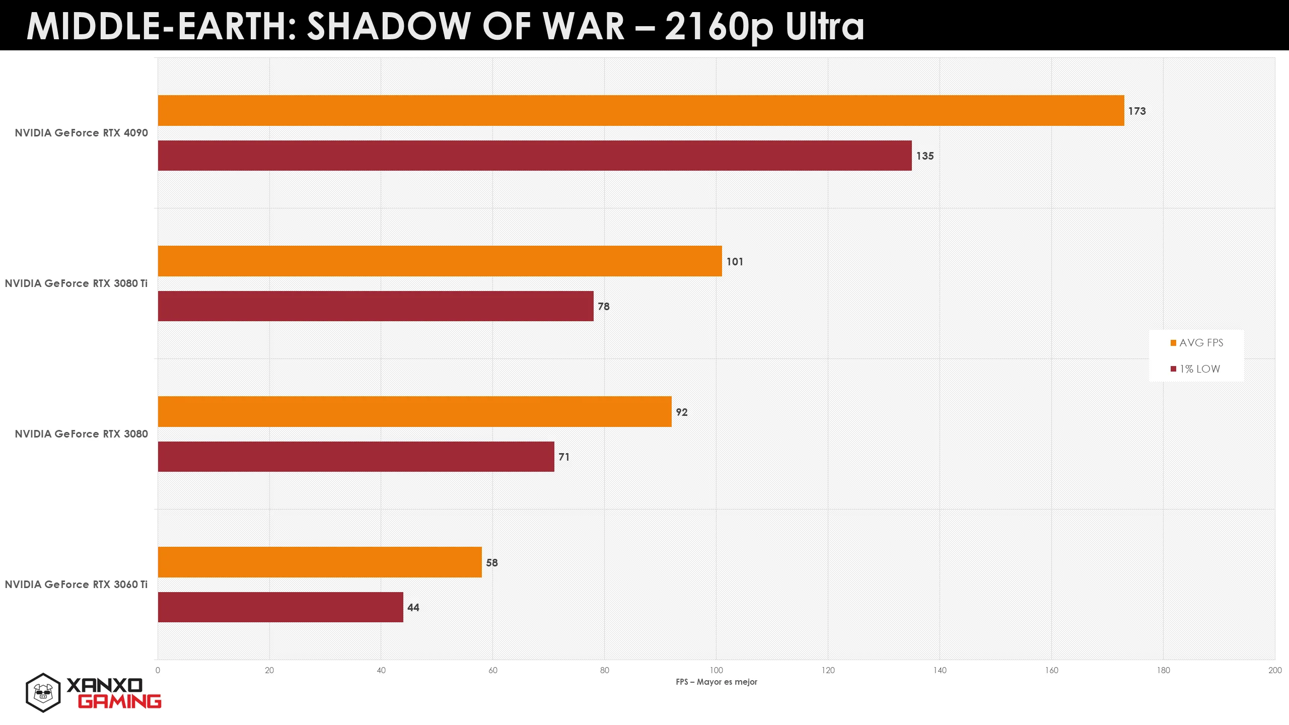 Gráfico de barras que muestra el rendimiento de GPUs en "Middle-Earth: Shadow of War" a 2160p Ultra, con barras naranjas y moradas.