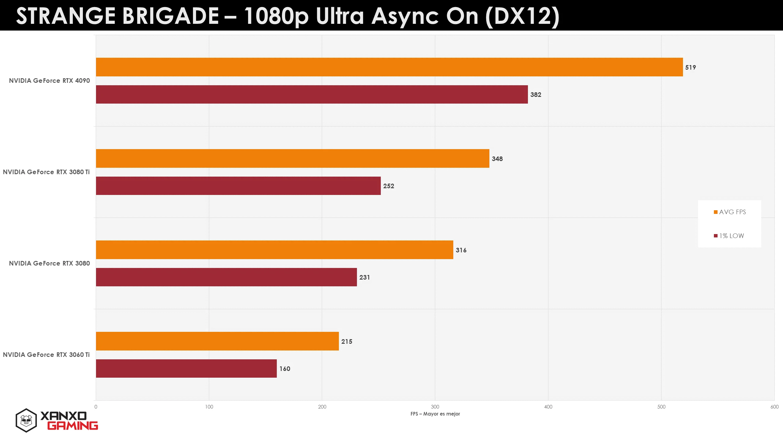 Gráfico de barras que muestra el rendimiento de GPUs en "Strange Brigade" a 1080p con Async On (DX12), en tonos naranjas y amarillos.