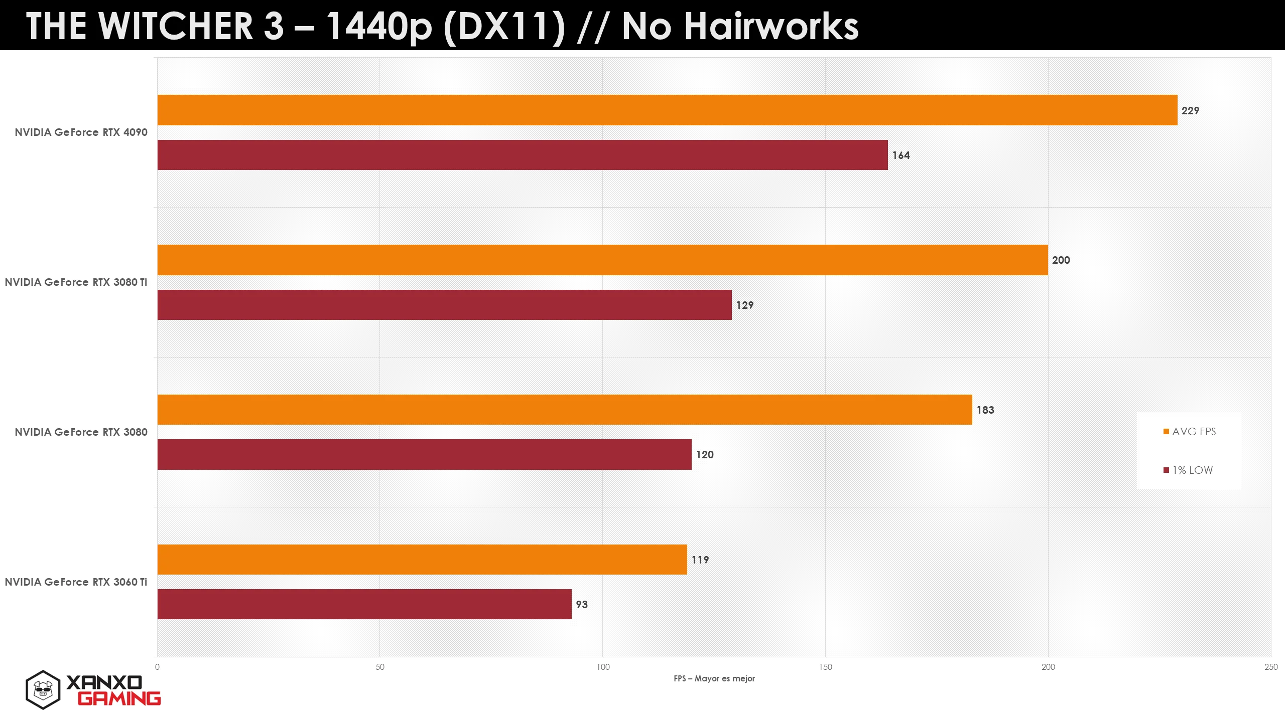 Gráfico de rendimiento de GPUs en "The Witcher 3" a 1440p sin Hairworks, con barras naranjas y amarillas que representan diferentes modelos de tarjetas.