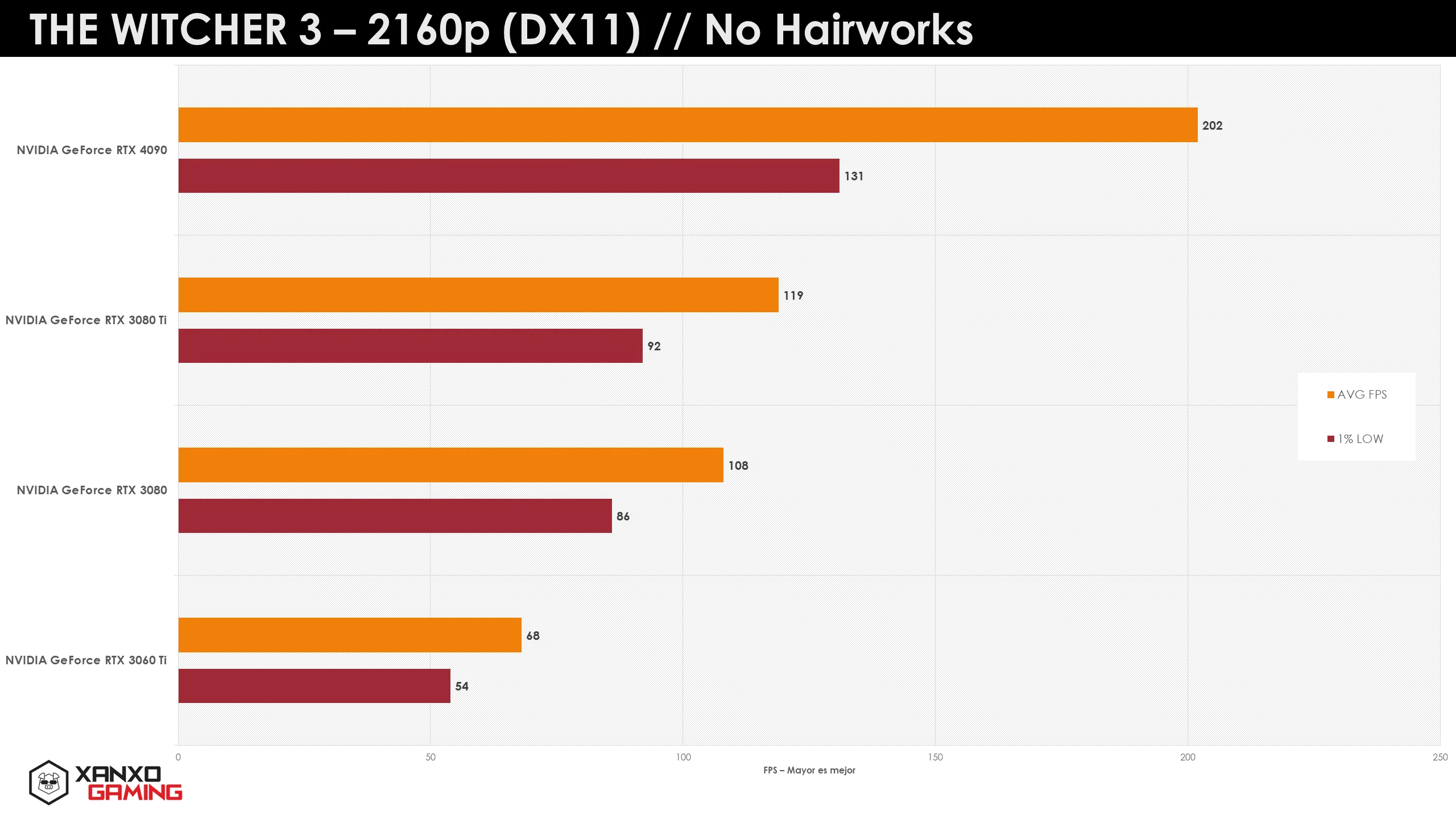 Gráfico de barras mostrando el rendimiento en FPS de diferentes GPU en "The Witcher 3" a 2160p y DX11, con colores naranja y gris.